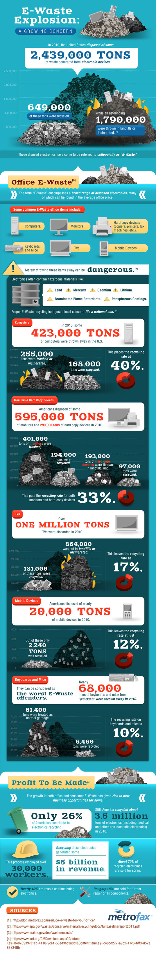 metrofax-growing-concern-of-ewaste-lead